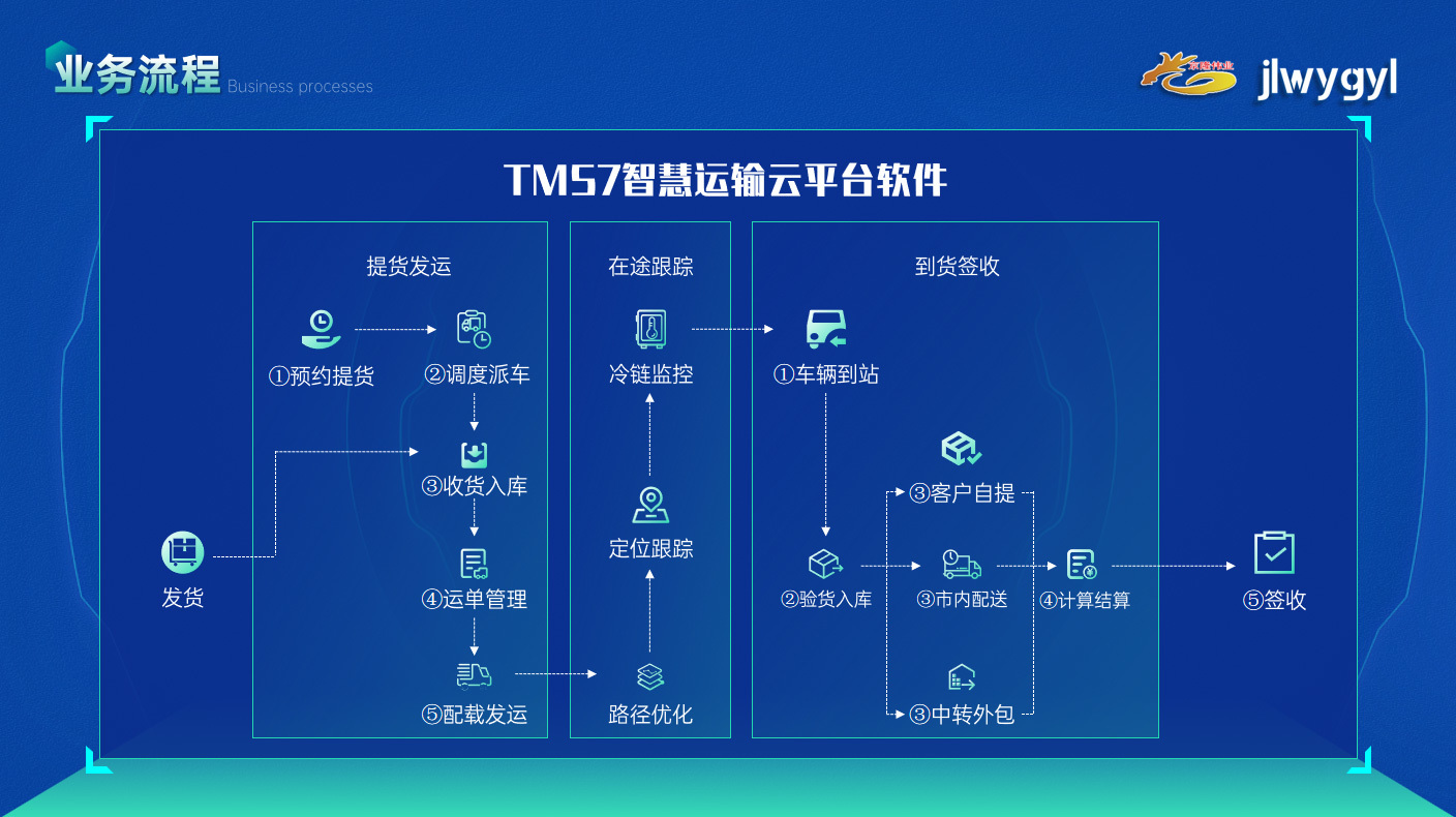 TMS系統